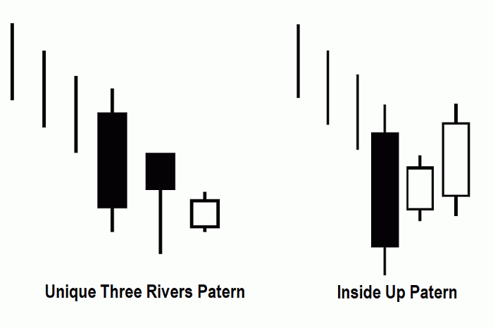unique three rivers vs inside up pattern