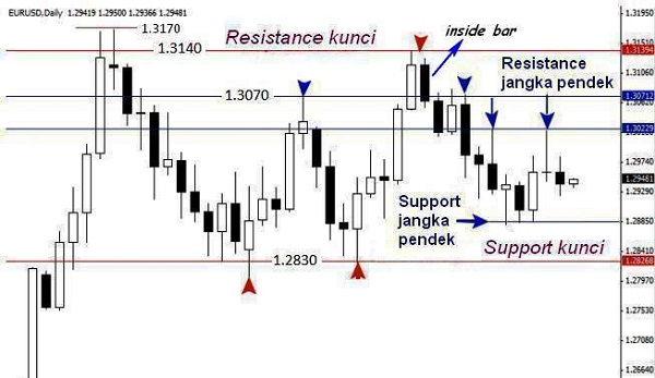 trading support resistance eurusd
