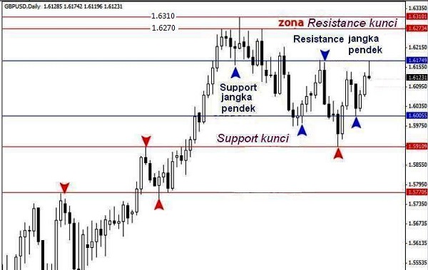 trading gbp usd support resistance