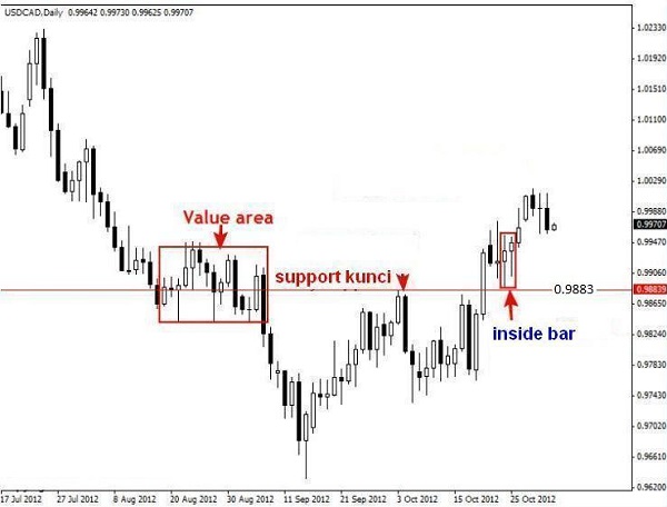 trading usd cad support resistance