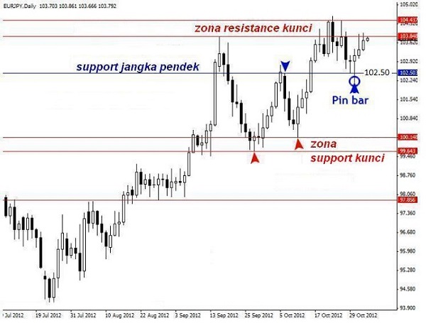 trading eur jpy support resistance