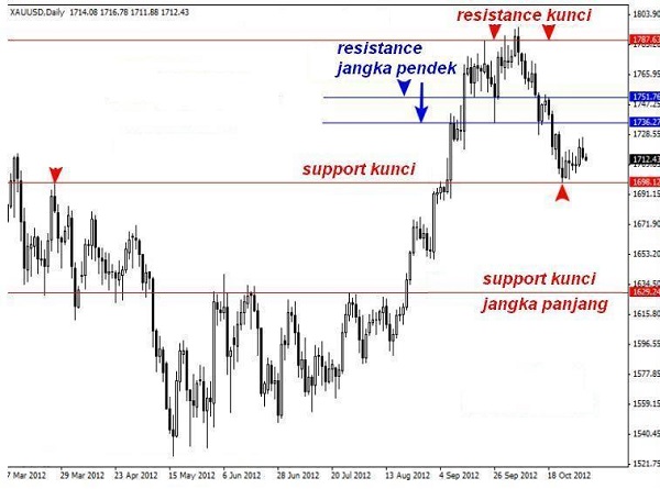 trading xau usd support resistance