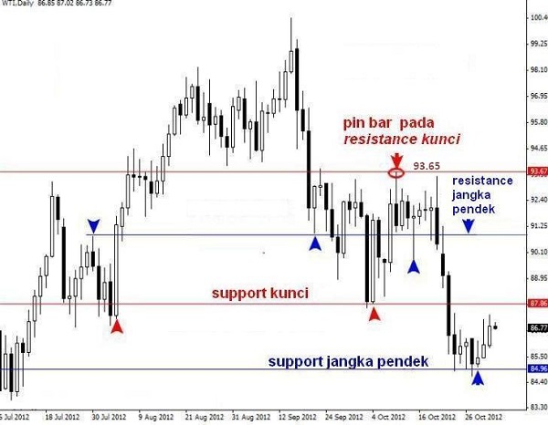 trading wti support resistance