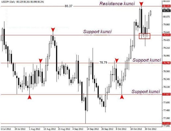 trading usd jpy dengan support resistance