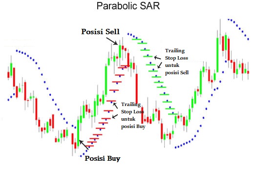 Cara exit dengan Parabolic SAR