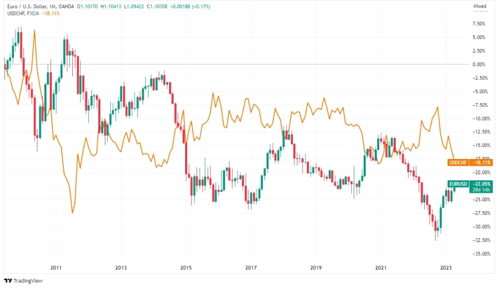 Chart Pergerakan EUR/USD dan USD/CHF