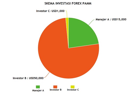 Skema Investasi Forex PAMM