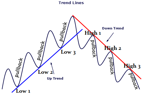 Teknik Trading Forex Dengan Trendline