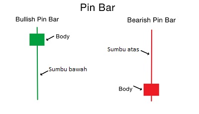 Pin Bar Reversal