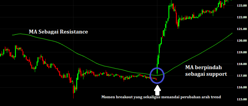 Breakout Trading Dengan Moving Average