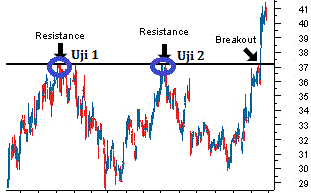 Breakout Trading Dengan Support Resistance