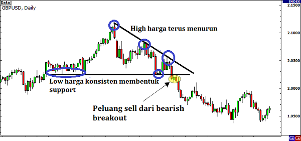 Breakout Trading Dengan Descending Triangle
