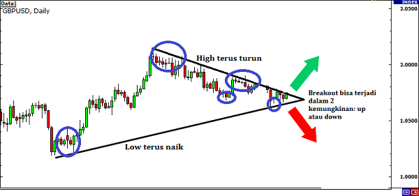 Breakout Trading Dengan Symmetrical Triangle