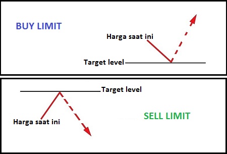 Memastikan akurasi entry trading dengan limit order