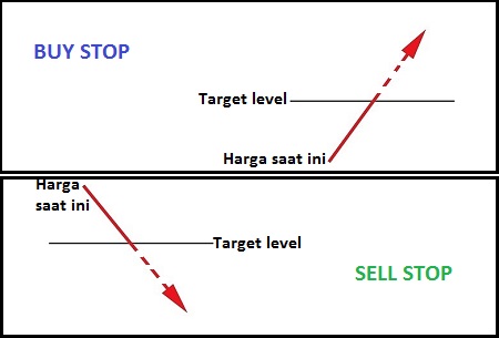 Memastikan akurasi entry trading dengan stop order