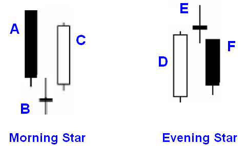 contoh pola morning star dan evening star