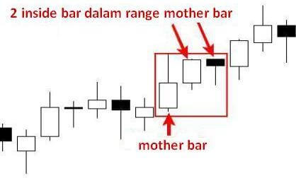 pola dasar inside bar