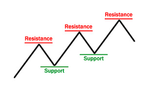 contoh Support dan Resistance