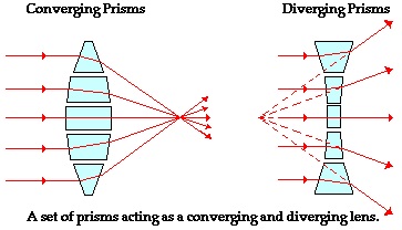 lensa konvergen dan divergen