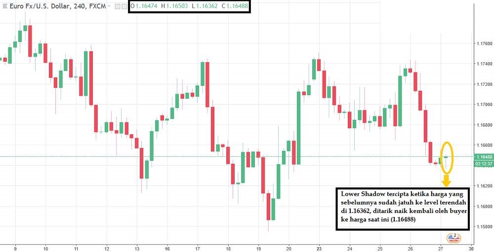 forex candle shadows