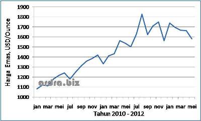 Harga Emas Periode 2010 -2012