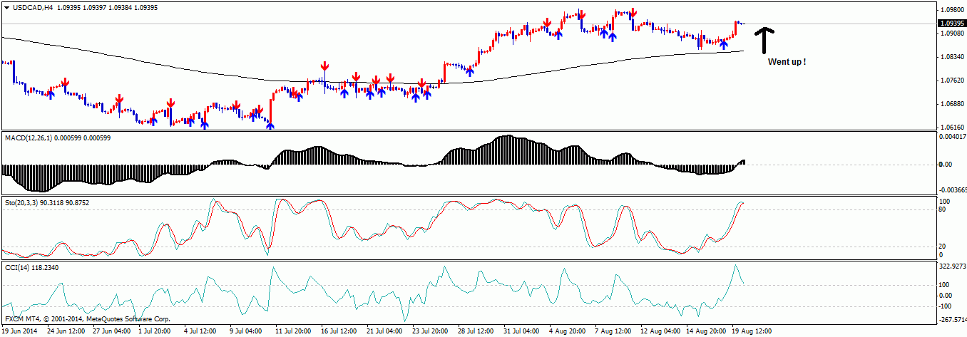 USDCAD, H4 On 20th August