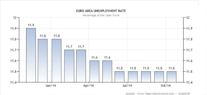 Tingkat Pengangguran Zona Euro