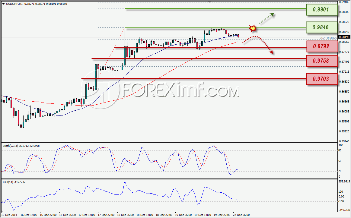 ANALISA FOREX USDCHF FOREXIMF 12-22-2014