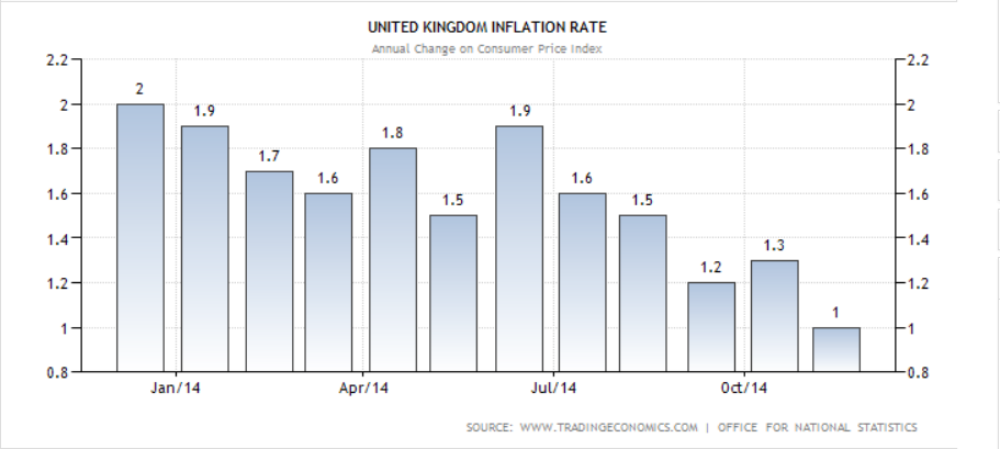 Tingkat Inflasi Inggris