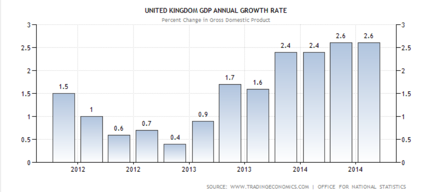GDP Tahunan Inggris