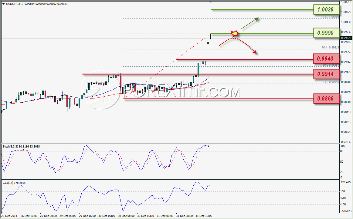 ANALISA FOREX USDCHF FOREXIMF 1-2-2015
