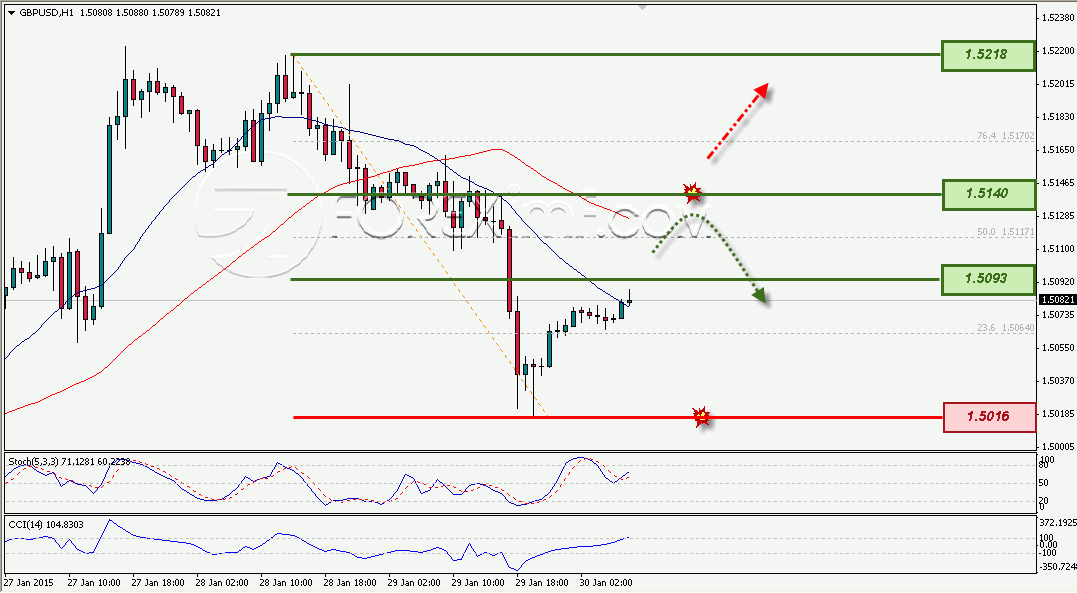 GBPUSD Foreximf 30-01-2015