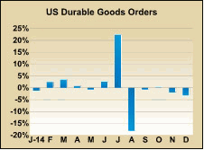 US Durable Goods 28 jan