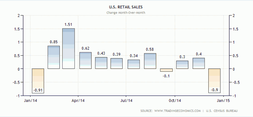 Tingkat Penjualan Retail AS
