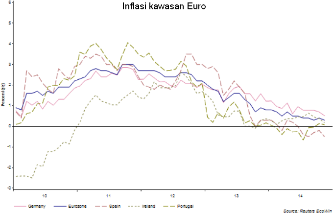 Tinjauan EUR 2015 : QE Tak Pasti, Pelemahan Makin