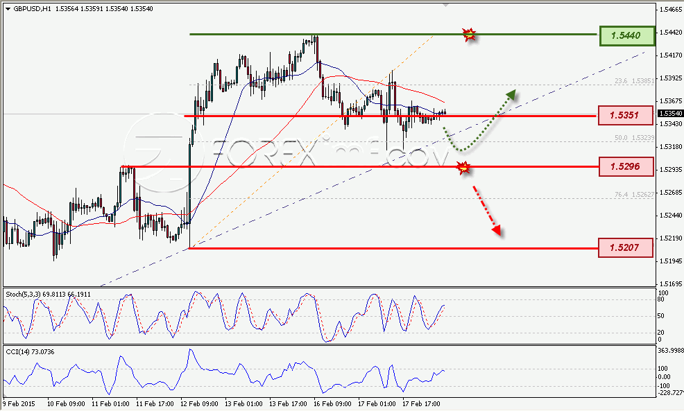 ANALISA FOREX GBPUSD FOREXIMF 2-18-2015