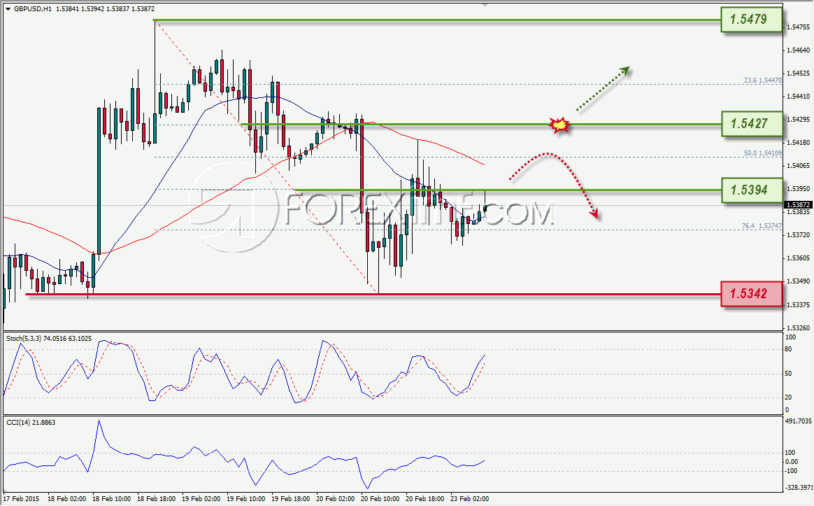 ANALISA FOREX FOREXIMF GBPUSD 2-23-2015