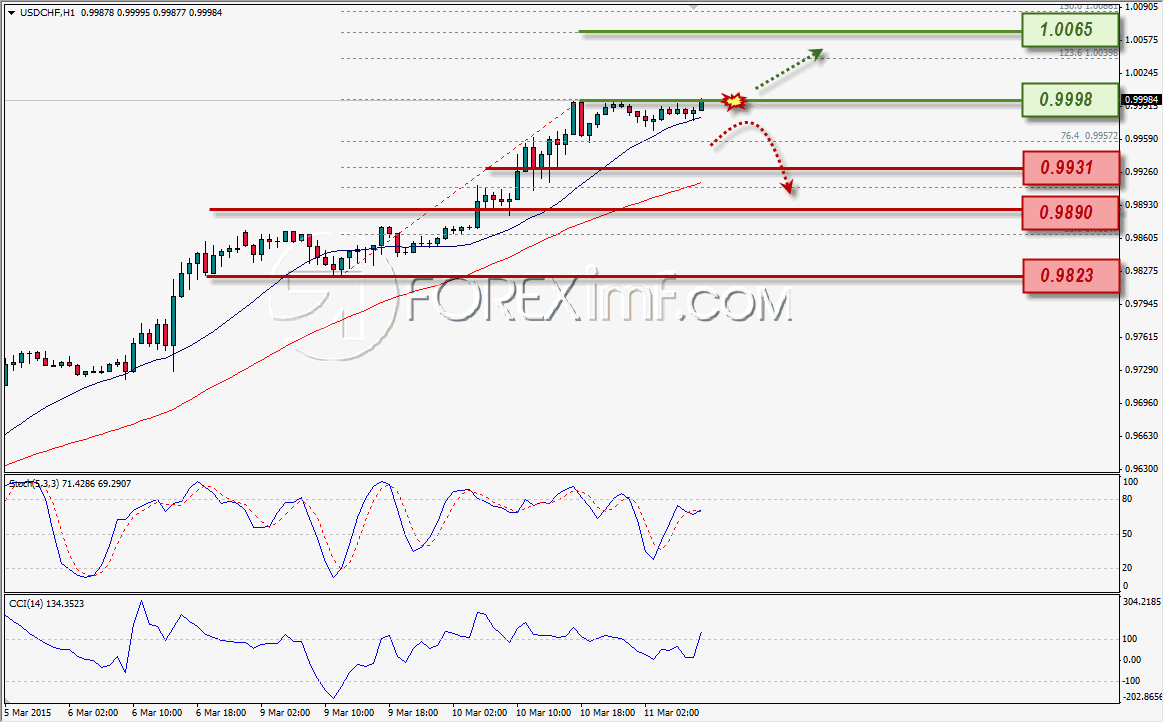ANALISA FOREX USDCHF FOREXIMF 3-11-2015