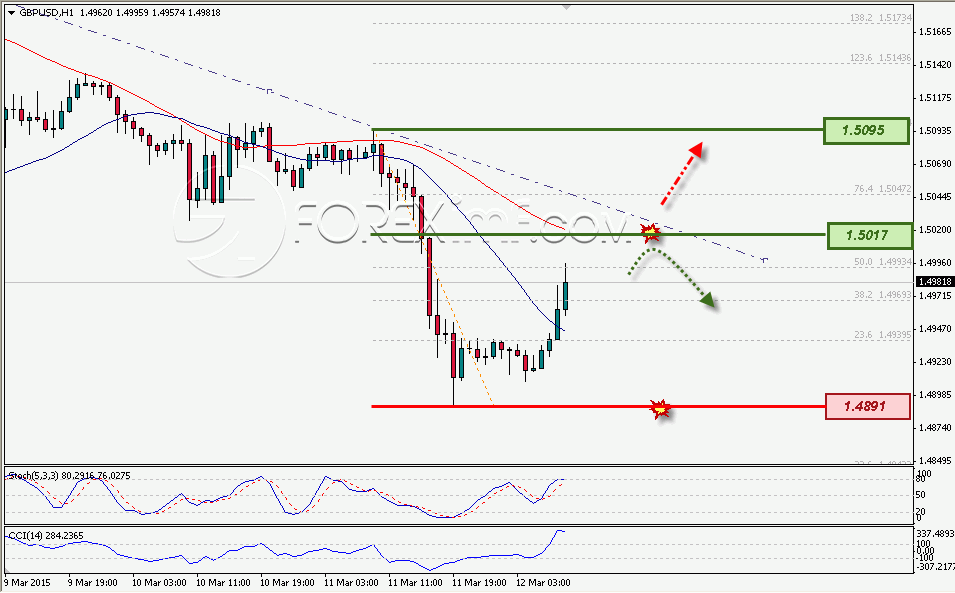 ANALISA GBPUSD FOREXIMF 3-12-2015
