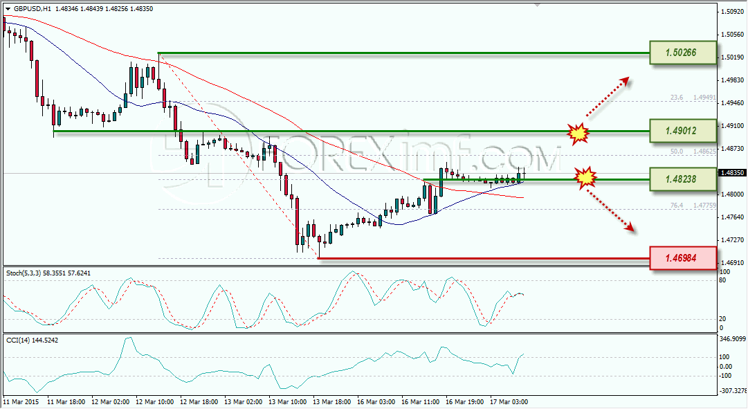 ANALISA FOREX GBPUSD FOREXIMF 3-17-2015
