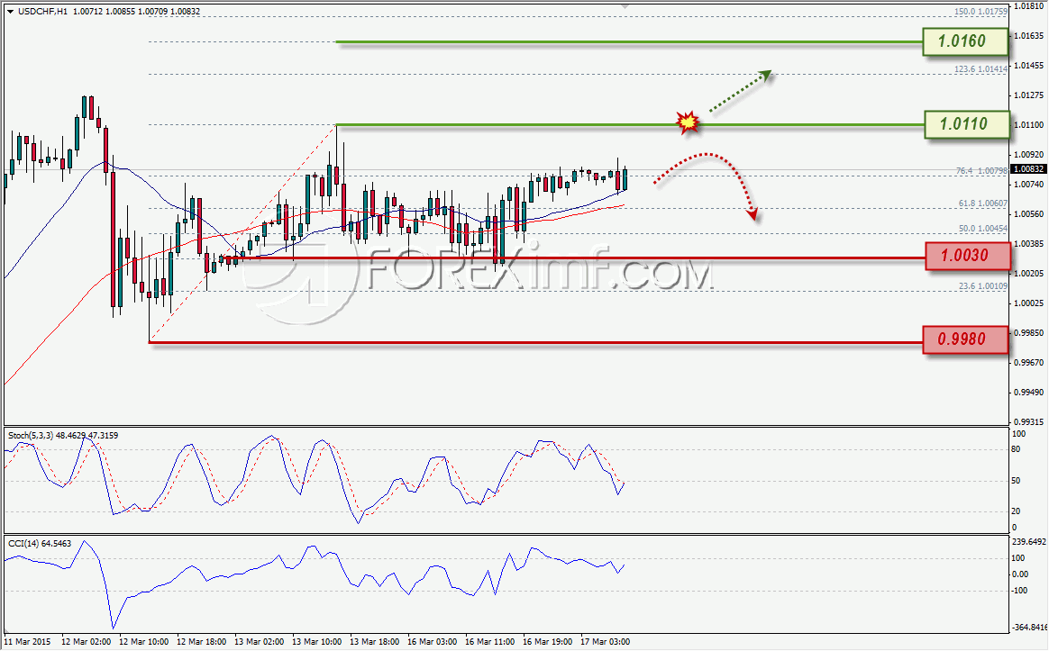 ANALISA FOREX USDCHF FOREXIMF 3-17-2015