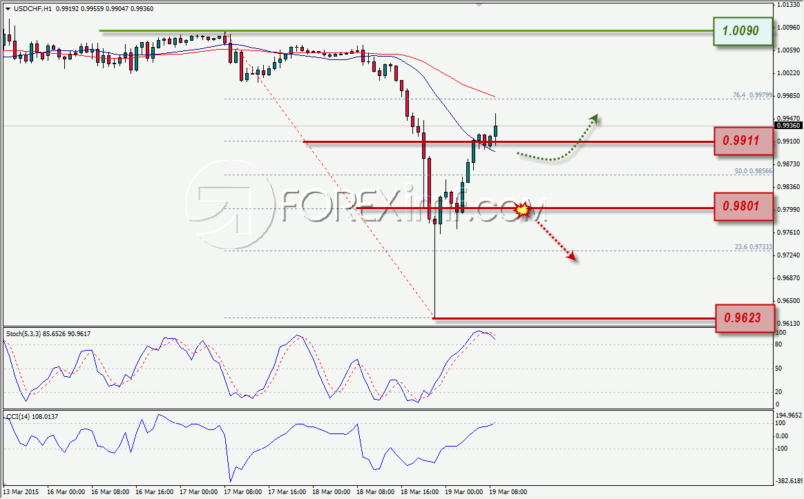 ANALISA FOREX USDCHF FOREXIMF 3-19-2015