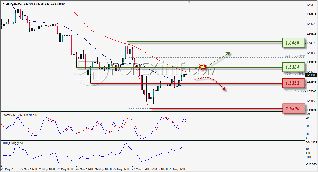 ANALISA FOREX GBPUSD FOREXIMF 5-28-2015