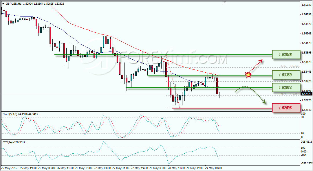 ANALISA FOREX GBPUSD FOREXIMF 29 MEI 2015