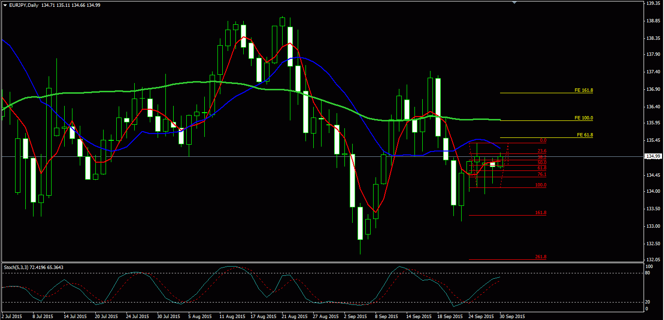 EURJPY Daily