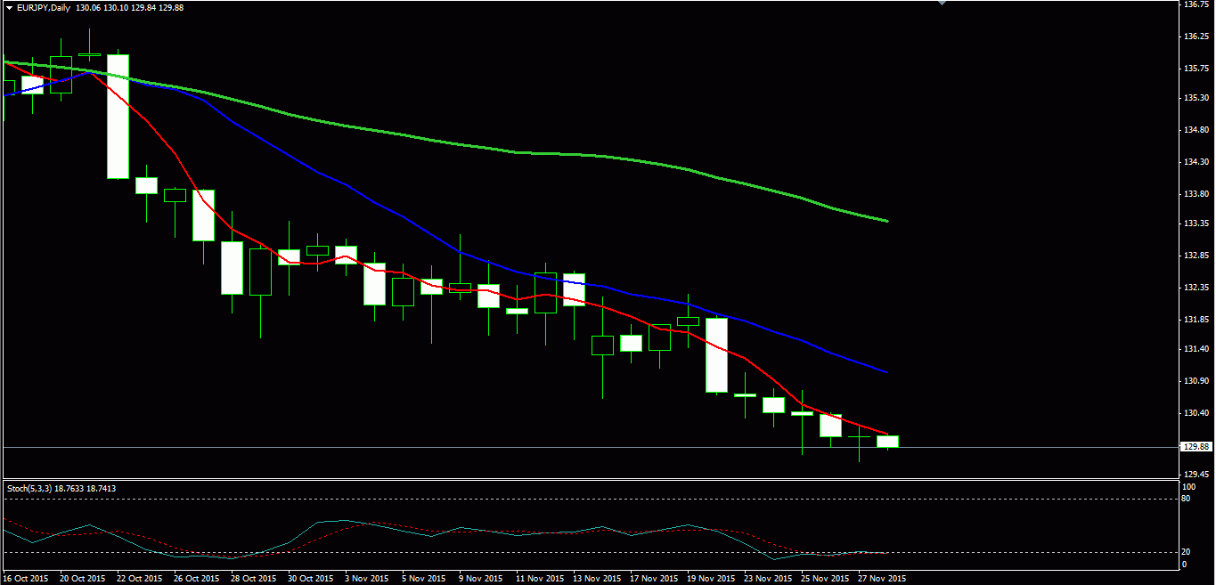 EURJPY Daily
