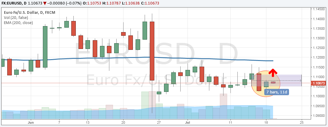 EUR/USD: Technical, Fundamental, dan Daily Trend