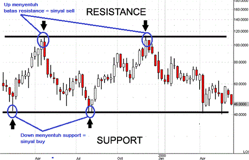 Support Resistance Dalam Swing Trading
