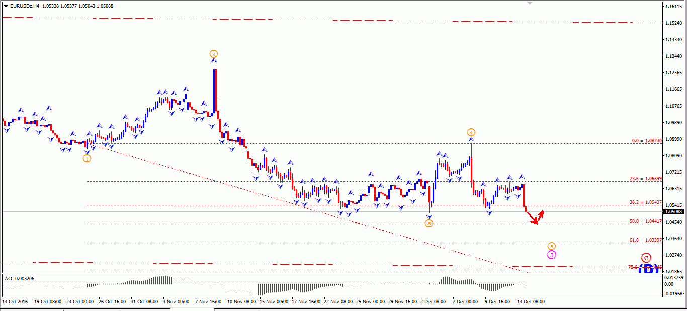 Analisa EUR/USD 15 Desember: Bearish