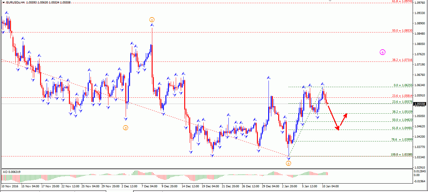 Analisa EUR/USD 11 Januari: Bearish